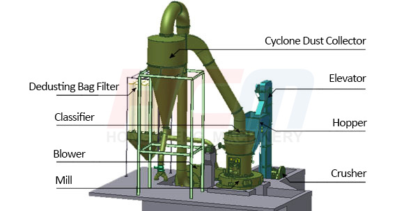 HCQ Reinforced Grinding Mill Structure