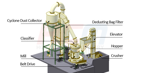 R-Series Roller Mill Structure